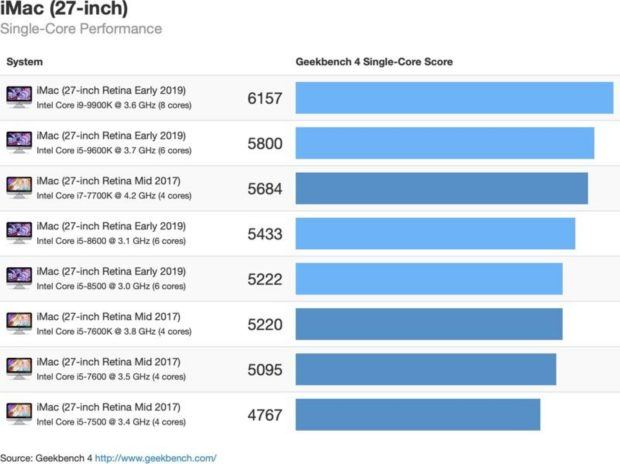 I nuovi chip Coffee Lake migliorano notevolmente i nuovi iMac 2