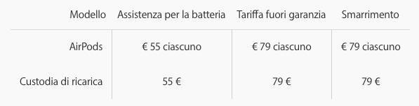 Prezzi folli per la sostituzione delle batterie AirPods 2