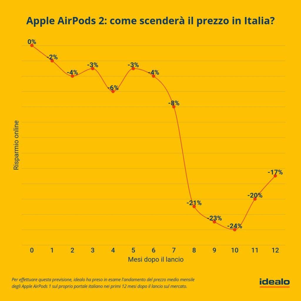 Boom Apple AirPods e previsioni di risparmio per il 2° modello 1