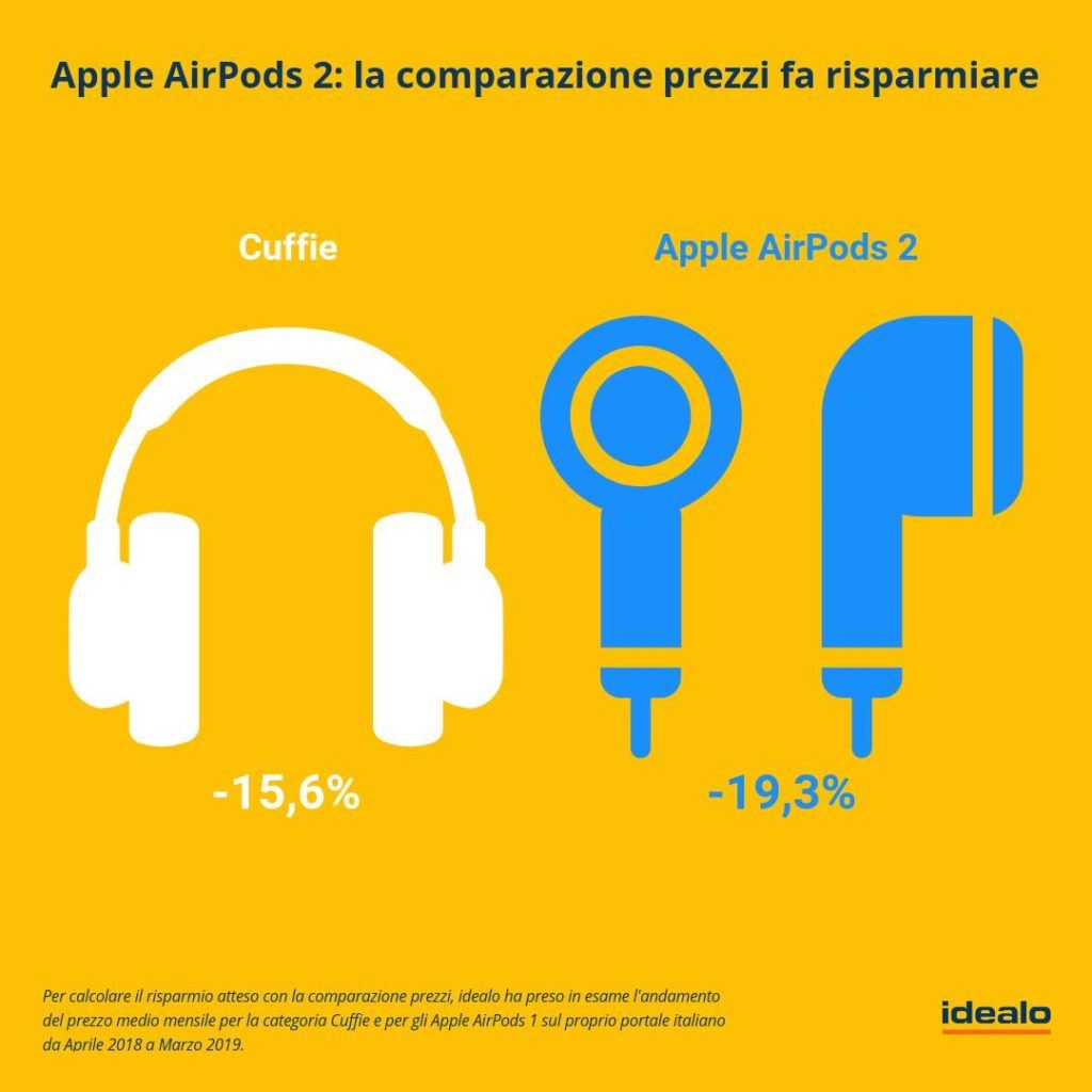Boom Apple AirPods e previsioni di risparmio per il 2° modello 2