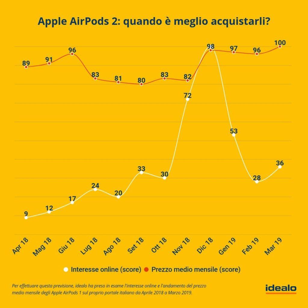 Boom Apple AirPods e previsioni di risparmio per il 2° modello 3