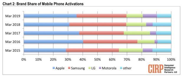 iPhone è lo smartphone più venduto negli USA 1