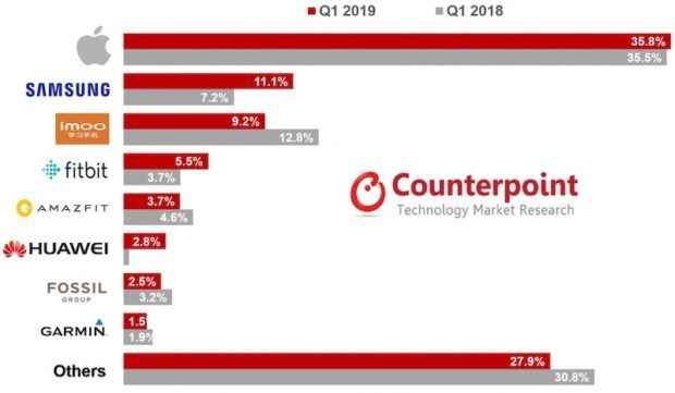 Apple Watch è ancora lo smartwatch più popolare al mondo 1