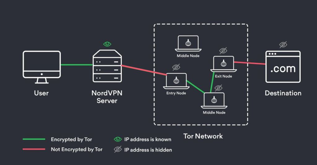 Cos'è Tor su VPN? 1