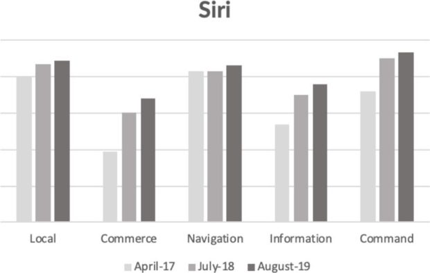 Siri migliore di Alexa ma non di Google Assistant 2