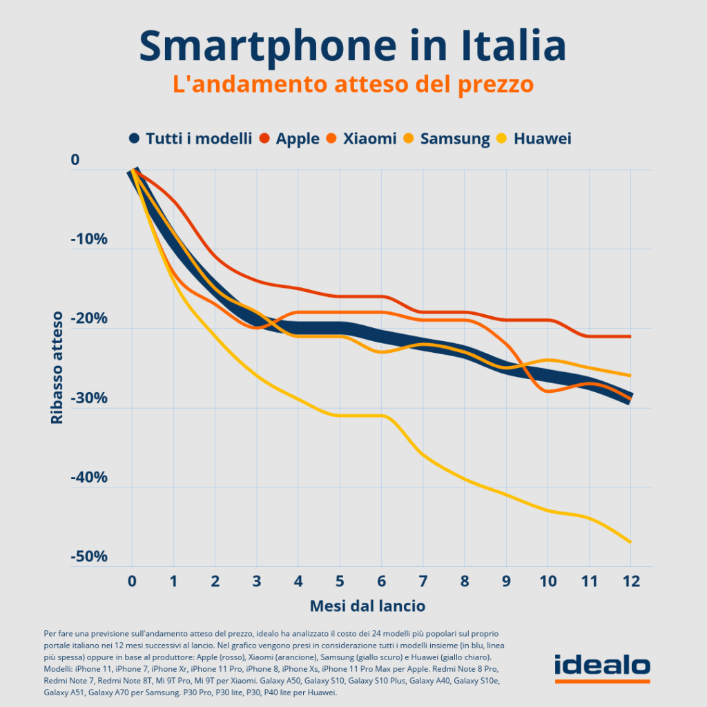Statistiche smartphone: intenzioni di acquisto, iPhone in vetta [infografiche] 2