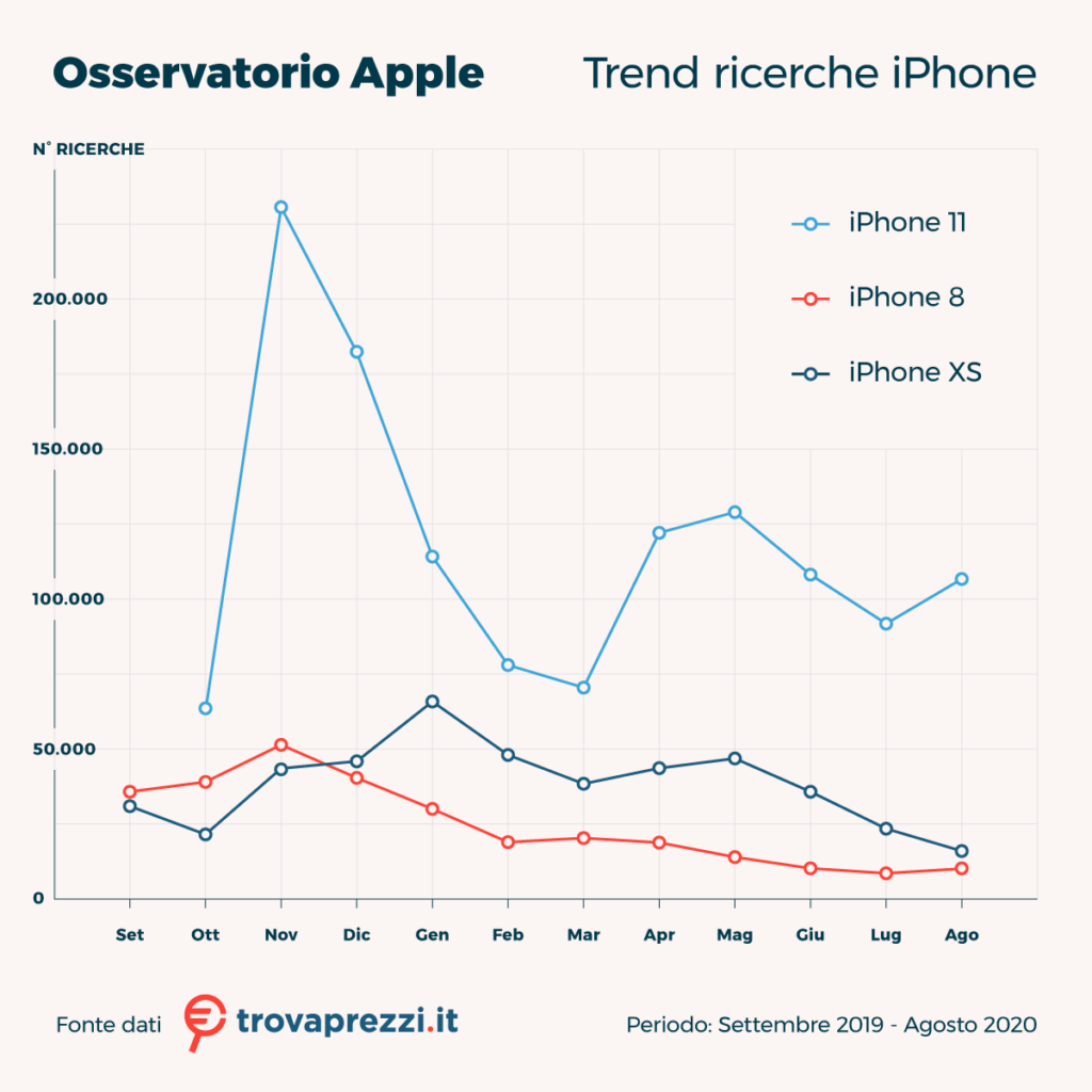 Trovaprezzi: le ultime novità e i modelli Apple più in voga sul web [ricerca] 2