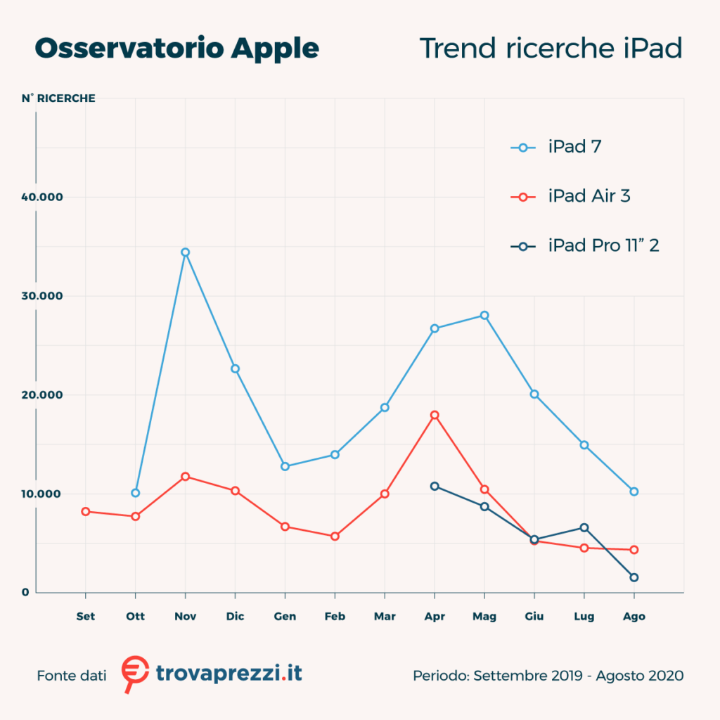 Trovaprezzi: le ultime novità e i modelli Apple più in voga sul web [ricerca] 3