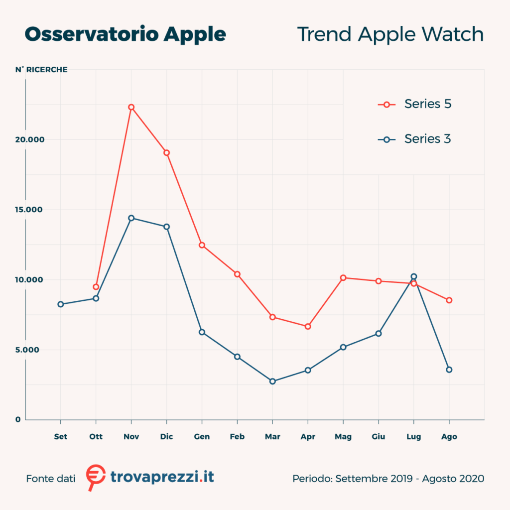 Trovaprezzi: le ultime novità e i modelli Apple più in voga sul web [ricerca] 4