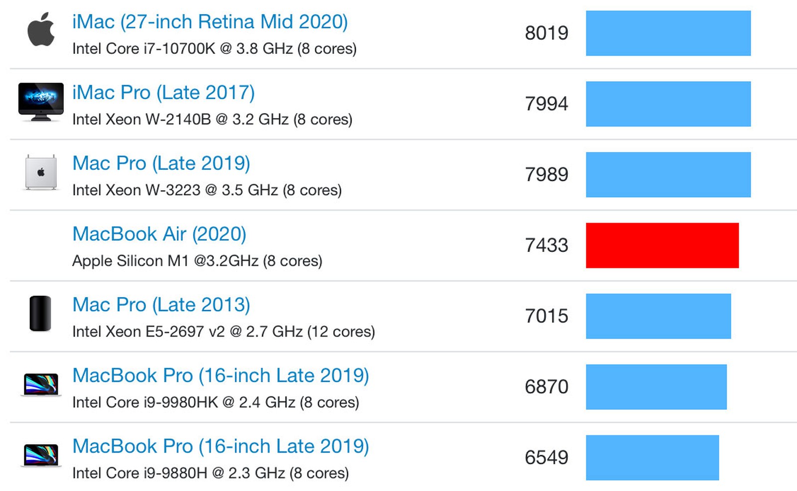 Processore M1 più potente dei chip Intel montati sui Mac 2