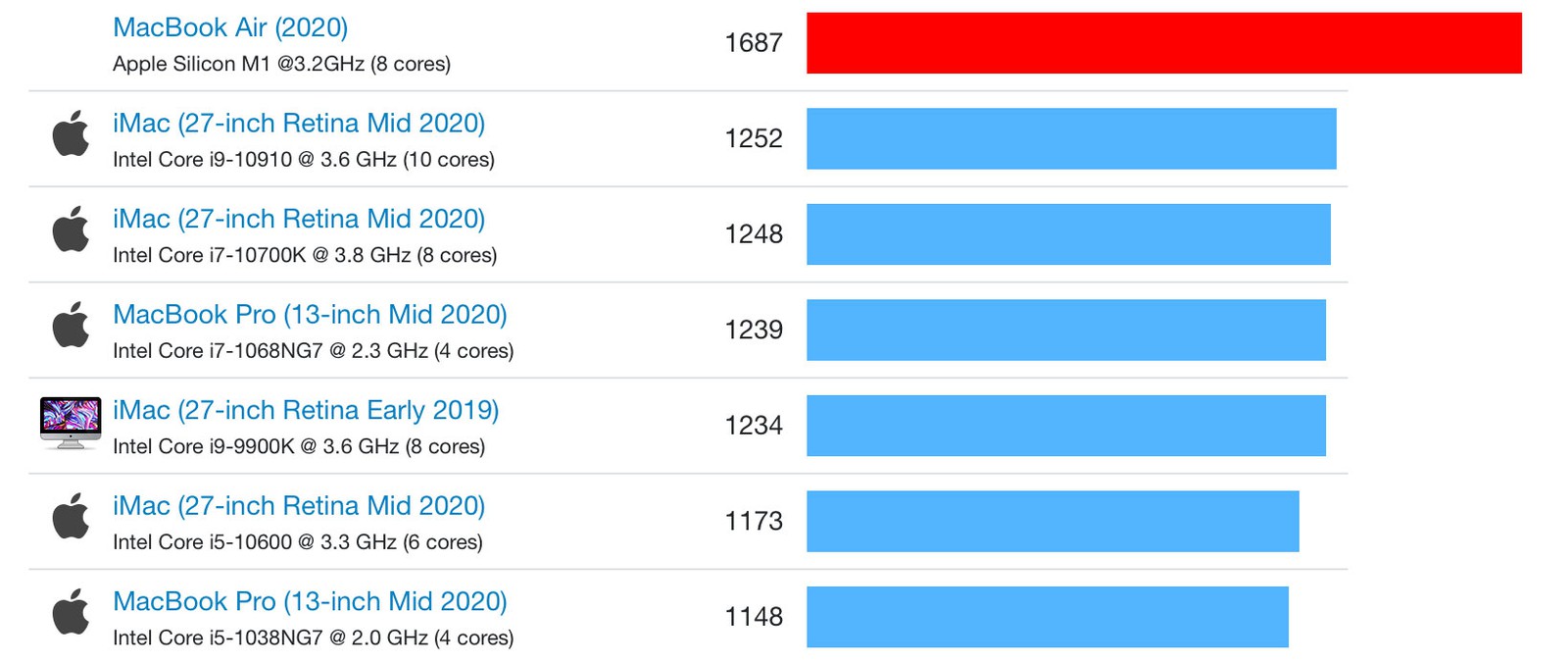 Processore M1 più potente dei chip Intel montati sui Mac 1