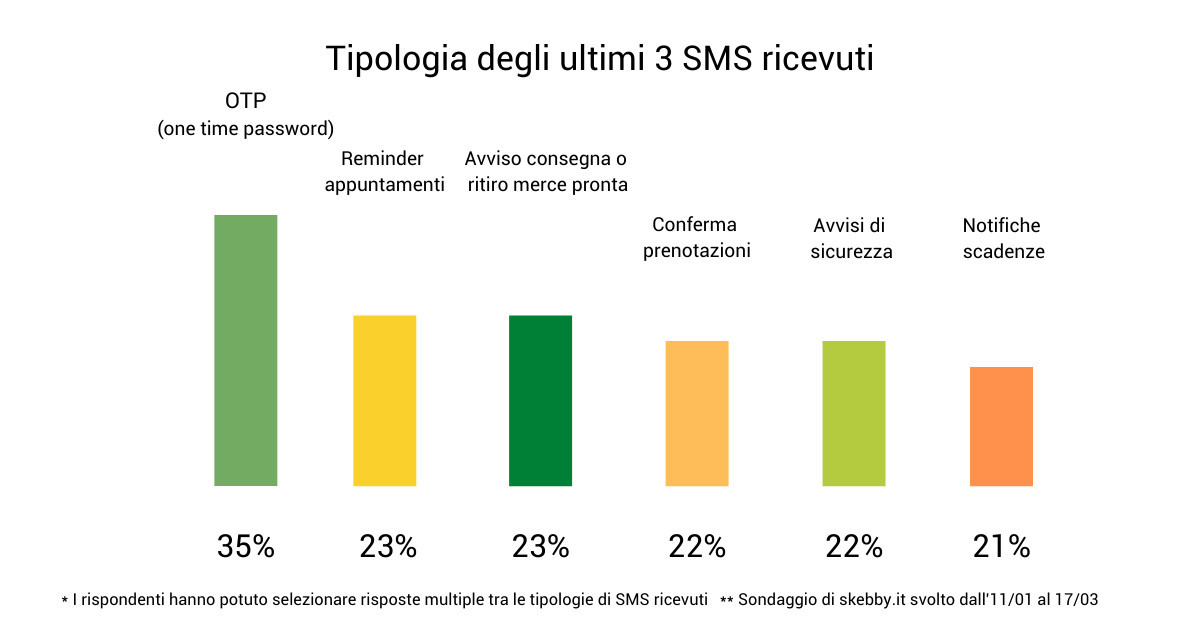 SMS e lockdown, quali sono stati gli sms più ricevuti? 2