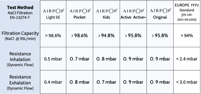 AirPop Active+: La mascherina smart che si collega al cellulare 9