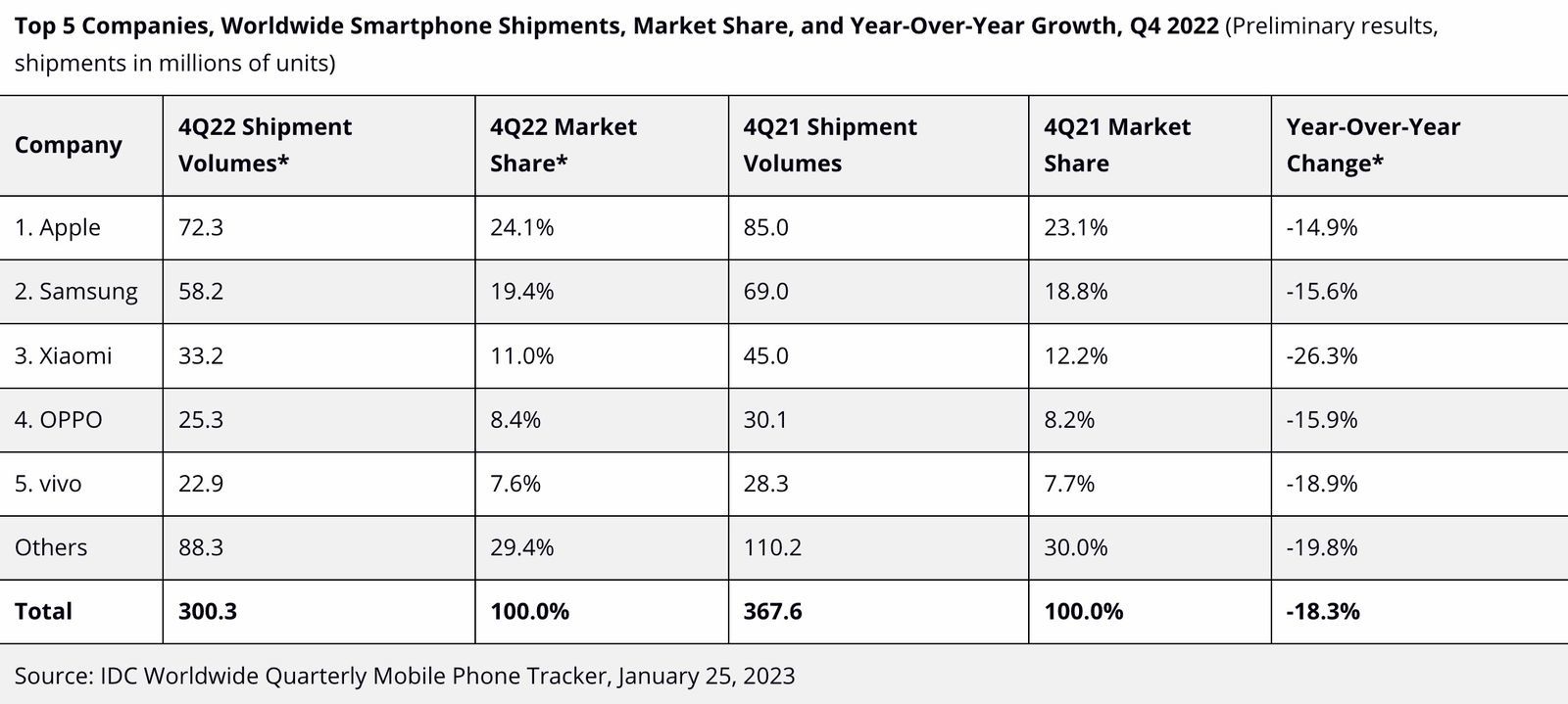 Le spedizioni di iPhone hanno subito una diminuzione a doppia cifra 1