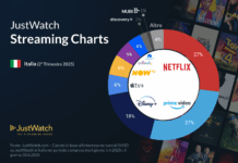 Netflix e Prime Video si spartiscono il mercato streaming italiano
